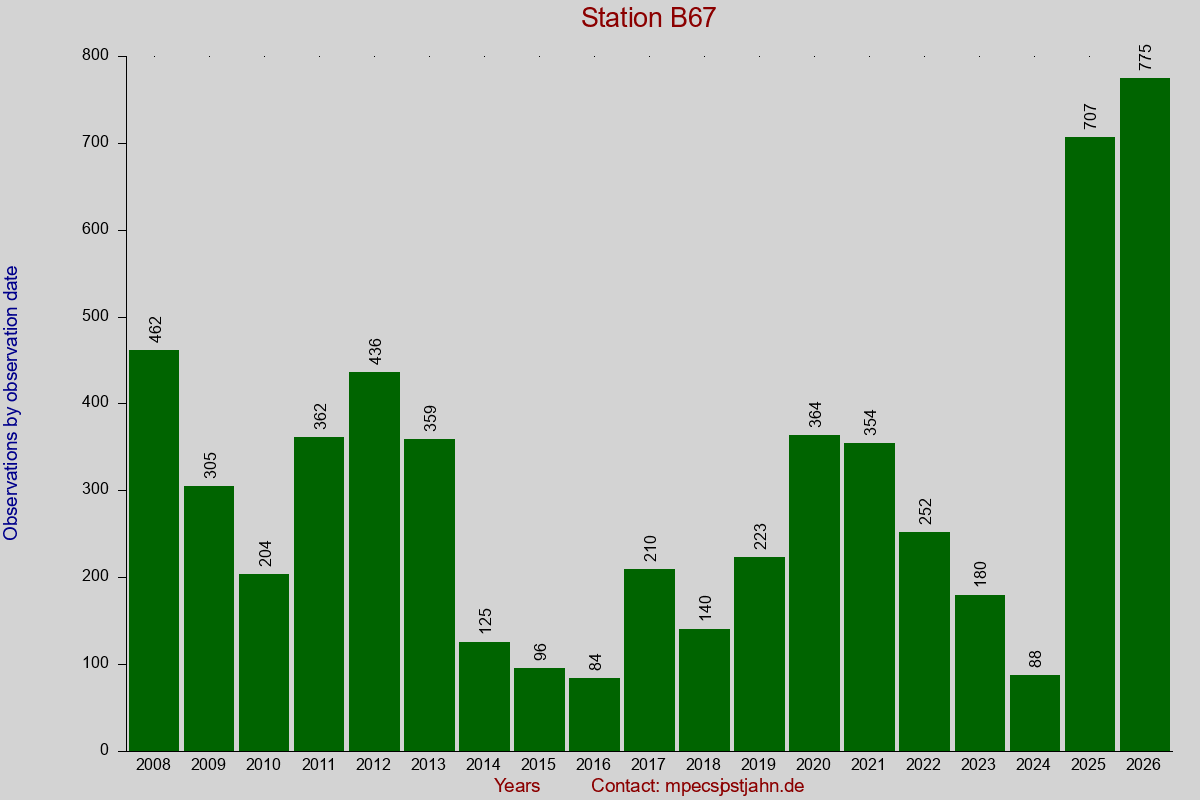 Observation totals by observation interval for station B67