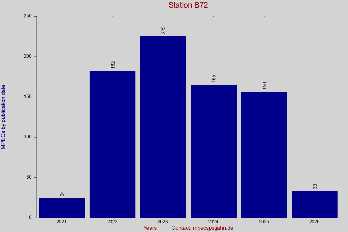MPEC totals by publication interval for station B72