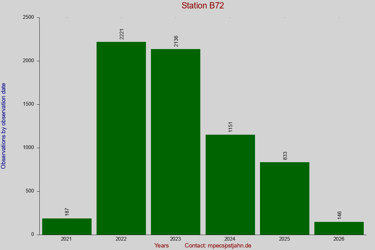 Observation totals by observation interval for station B72