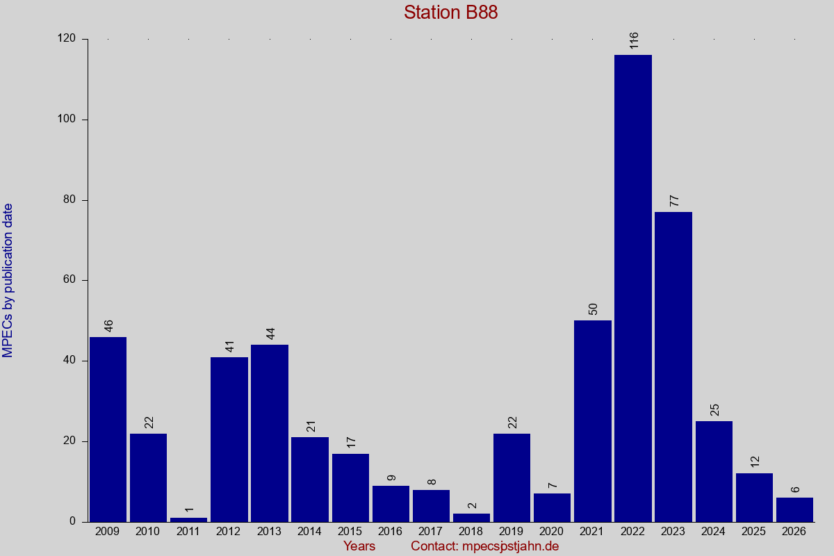 MPEC totals by publication interval for station B88