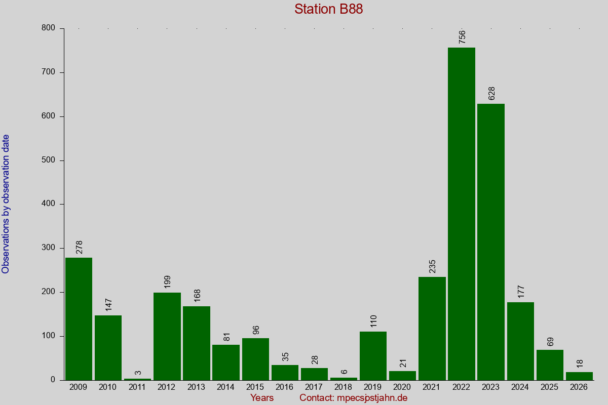 Observation totals by observation interval for station B88