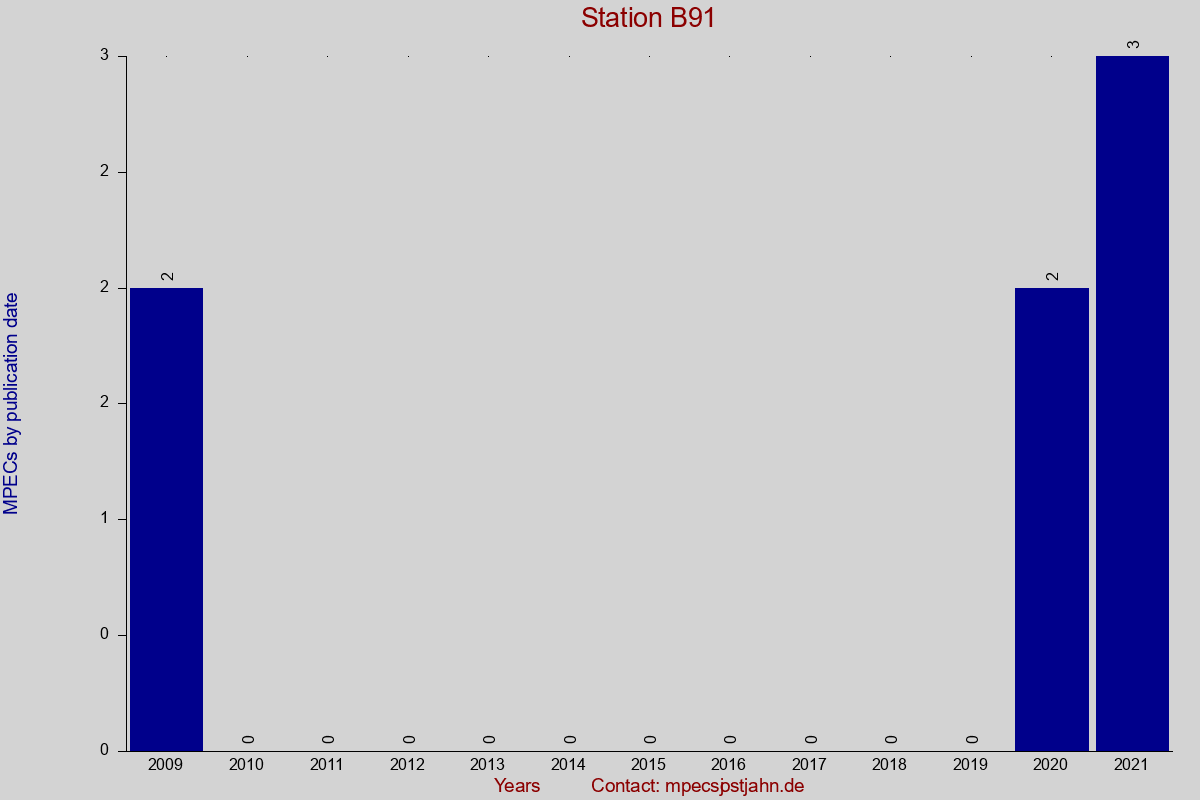 MPEC totals by publication interval for station B91