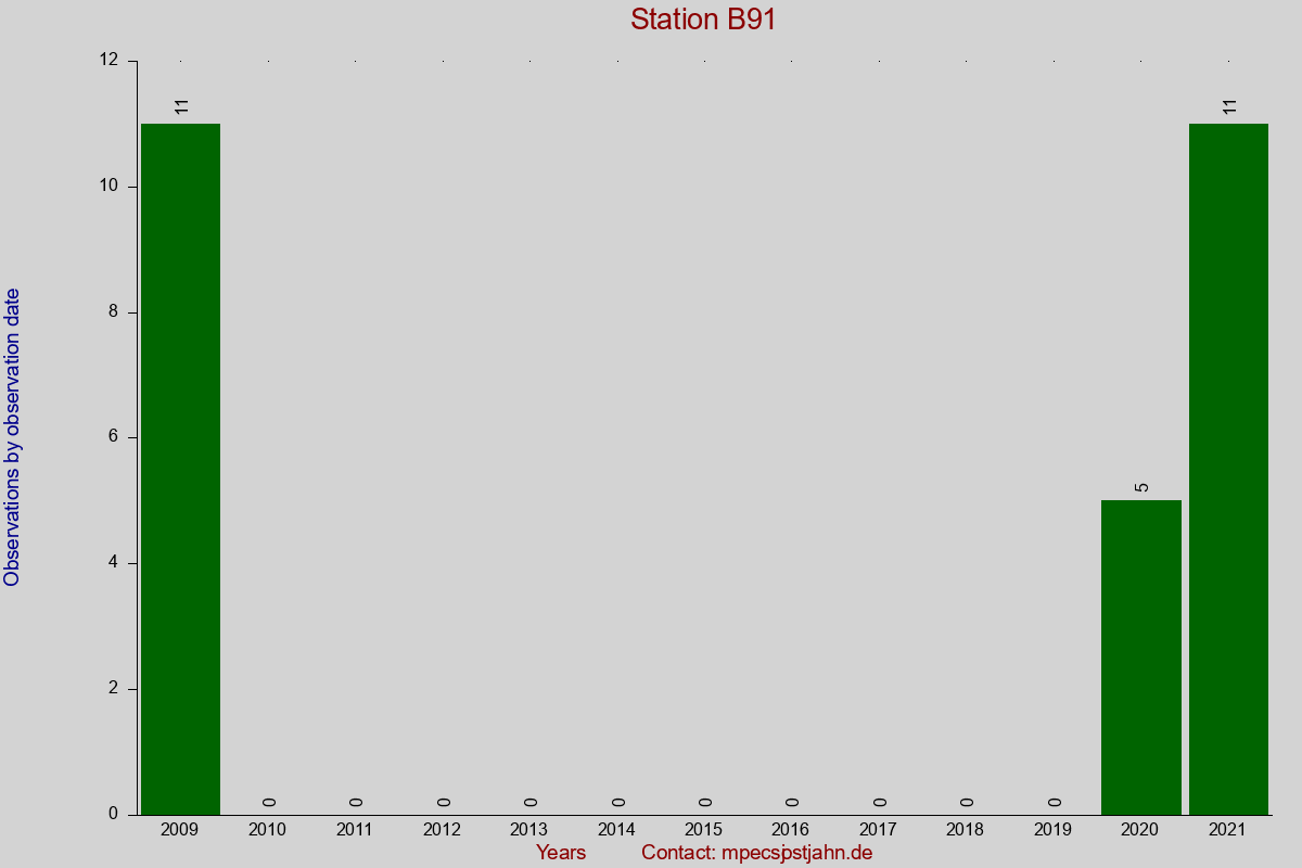 Observation totals by observation interval for station B91