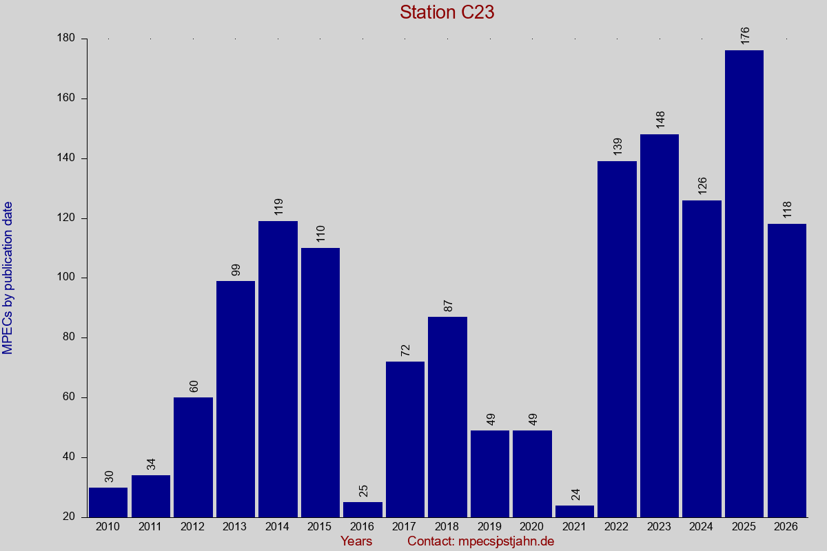 MPEC totals by publication interval for station C23
