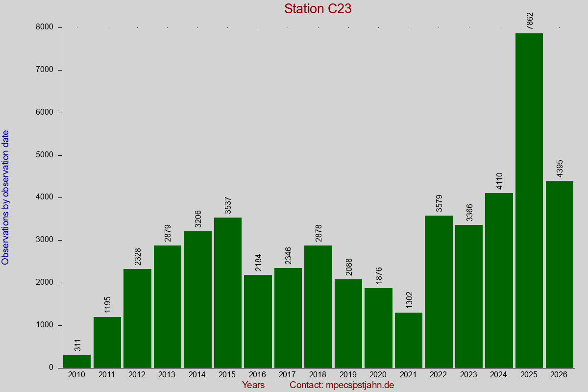 Observation totals by observation interval for station C23