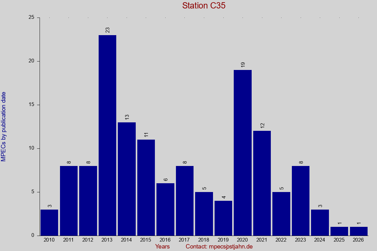 MPEC totals by publication interval for station C35