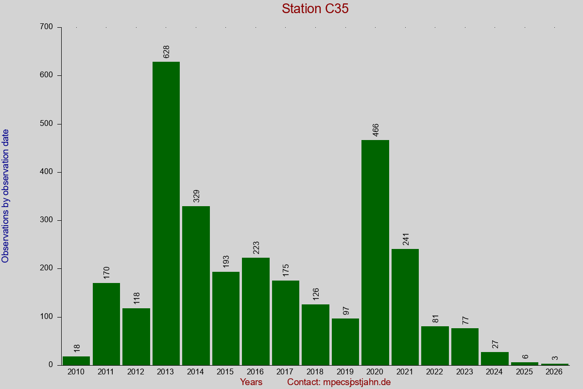 Observation totals by observation interval for station C35