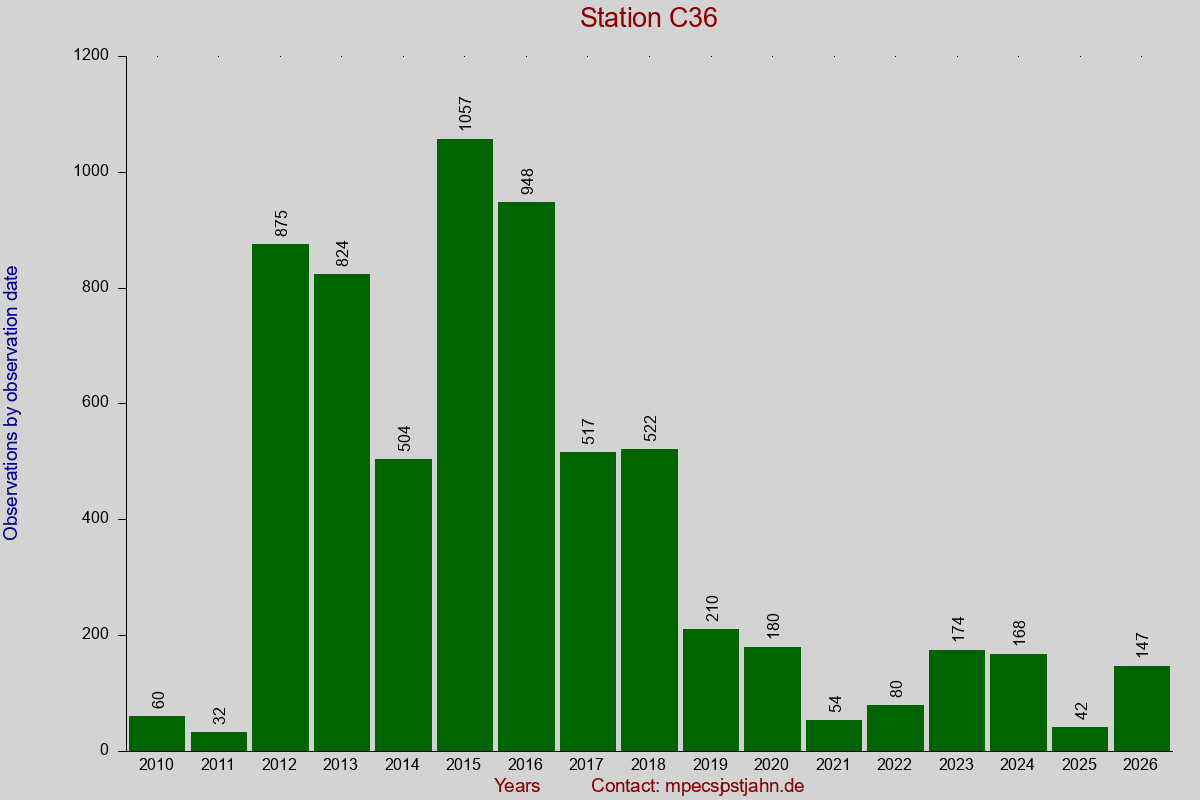 Observation totals by observation interval for station C36