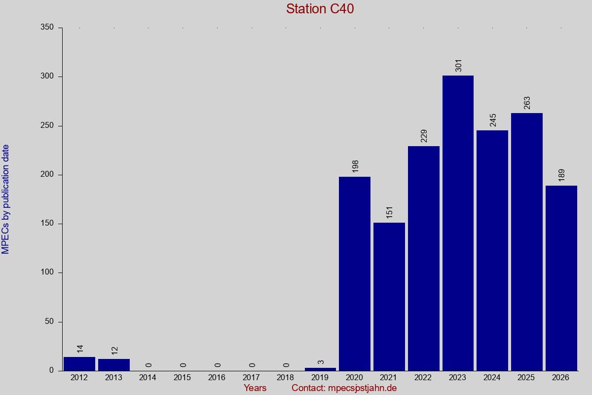 MPEC totals by publication interval for station C40