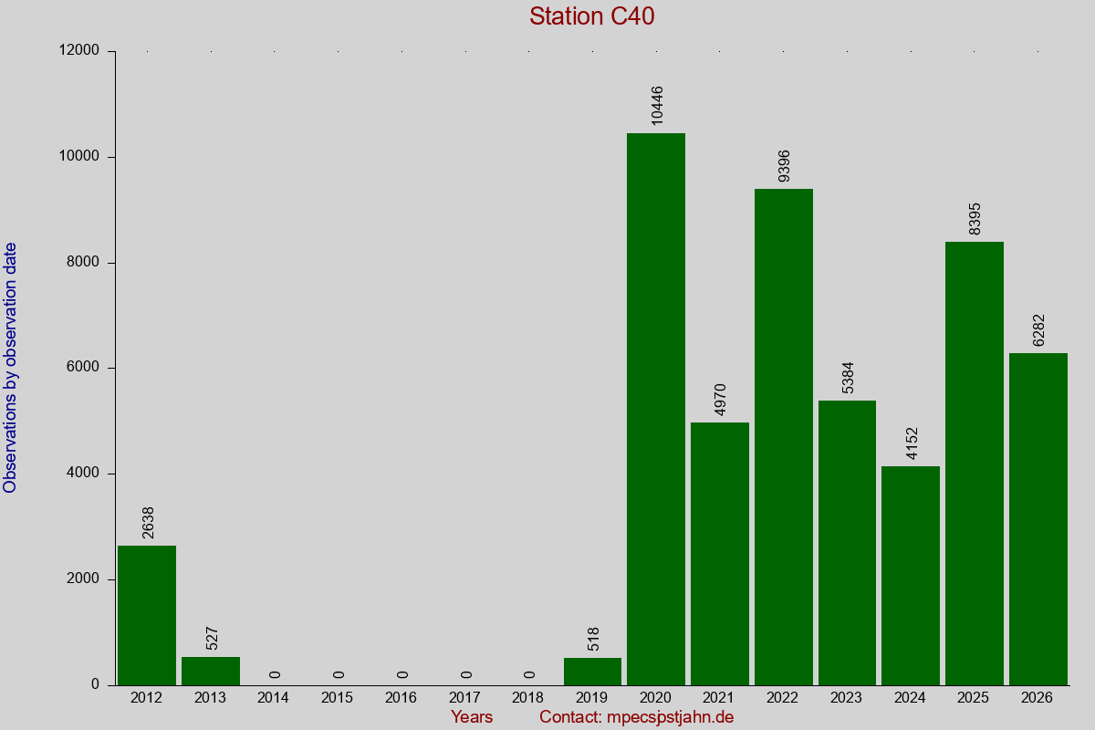Observation totals by observation interval for station C40