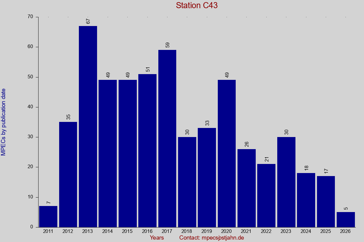 MPEC totals by publication interval for station C43