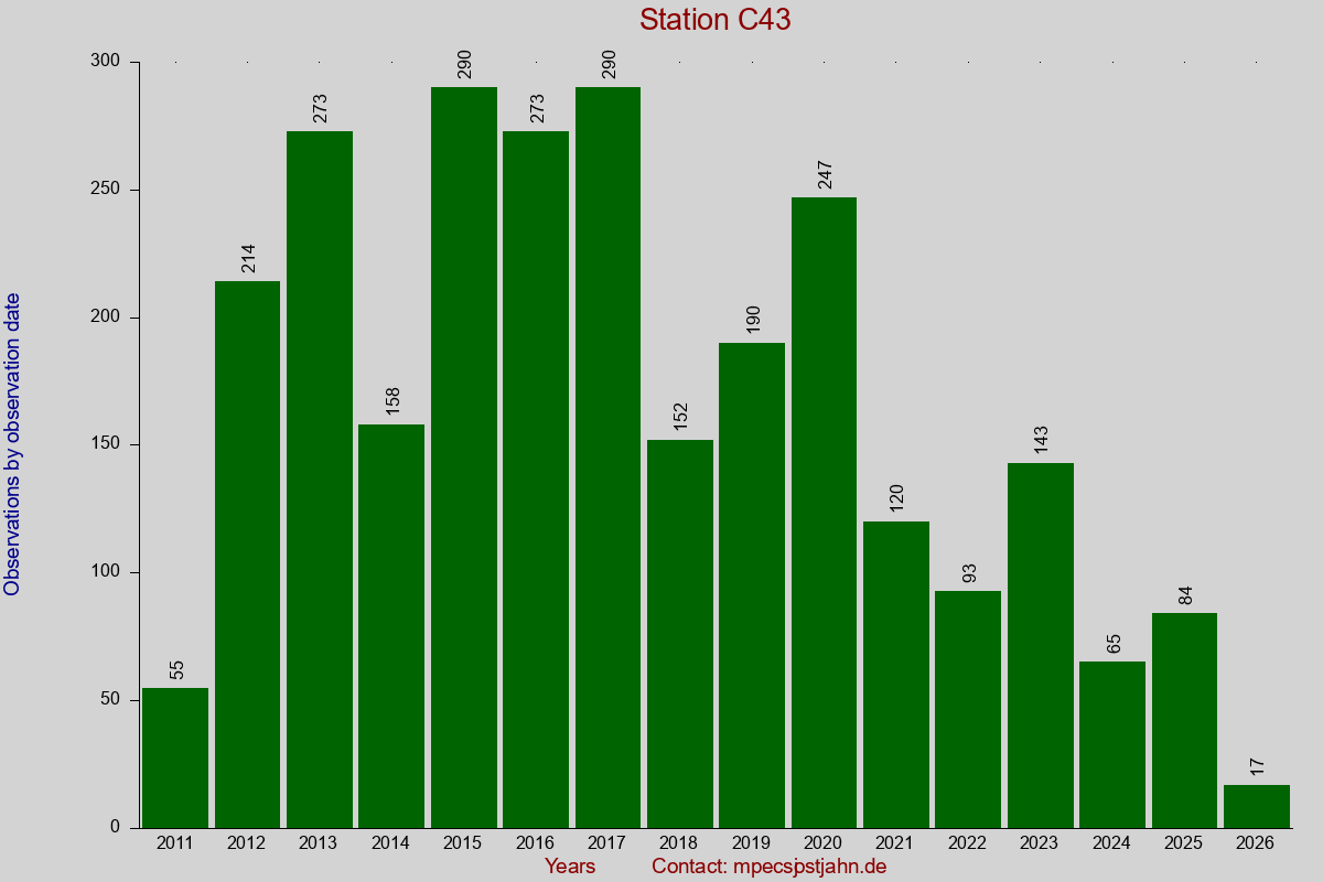 Observation totals by observation interval for station C43