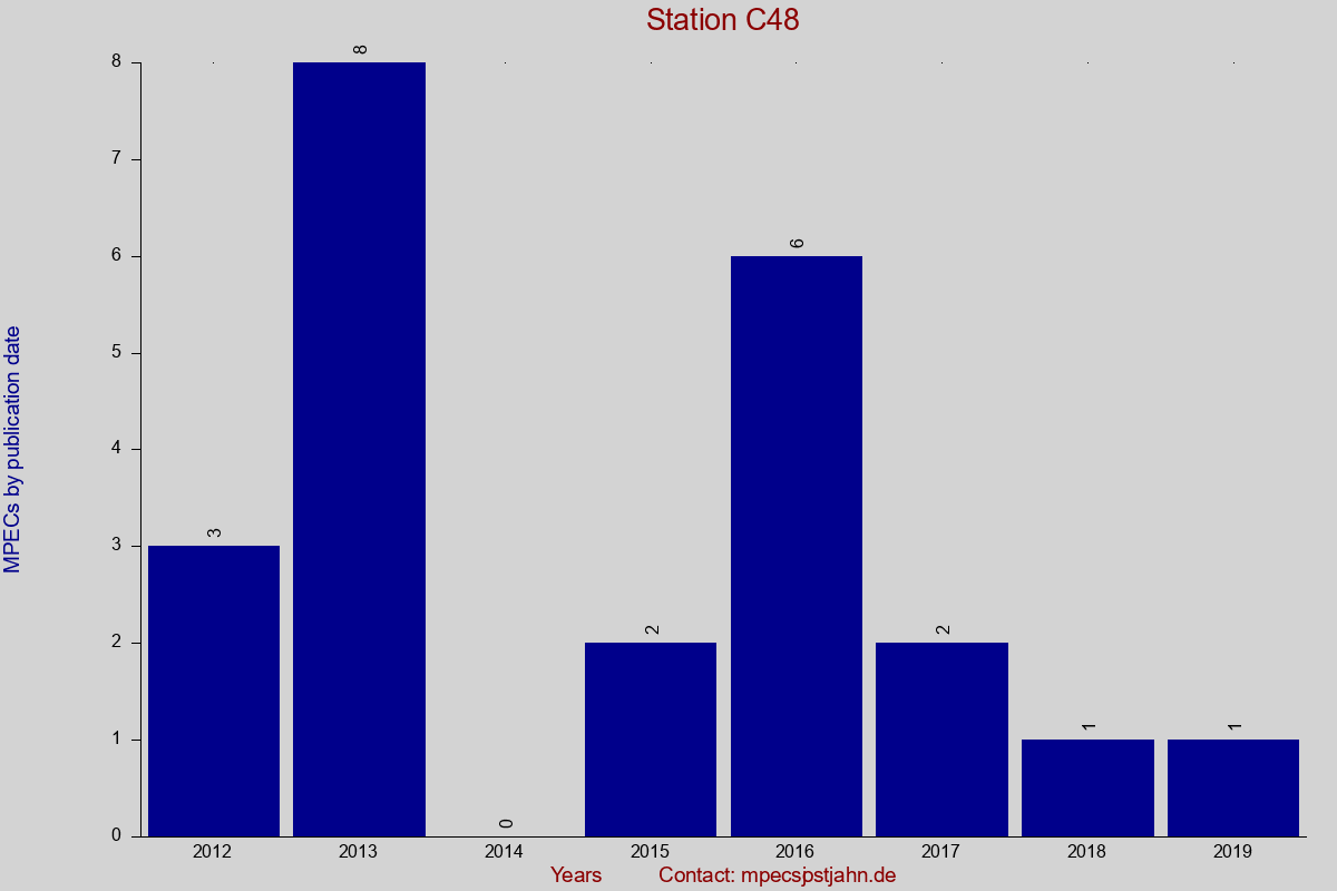 MPEC totals by publication interval for station C48