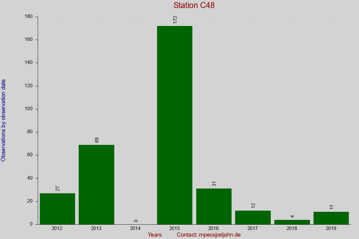 Observation totals by observation interval for station C48
