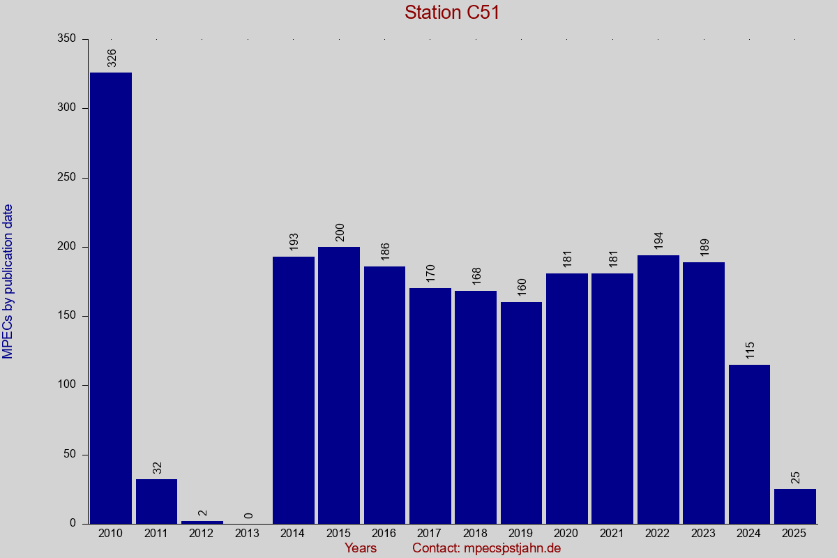 MPEC totals by publication interval for station C51