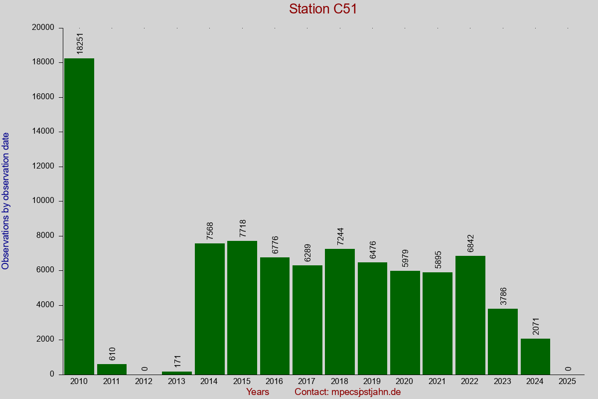 Observation totals by observation interval for station C51