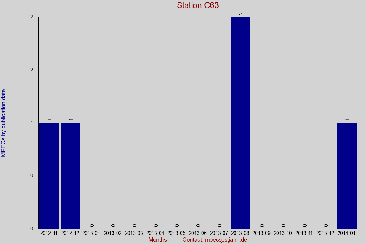 MPEC totals by publication interval for station C63