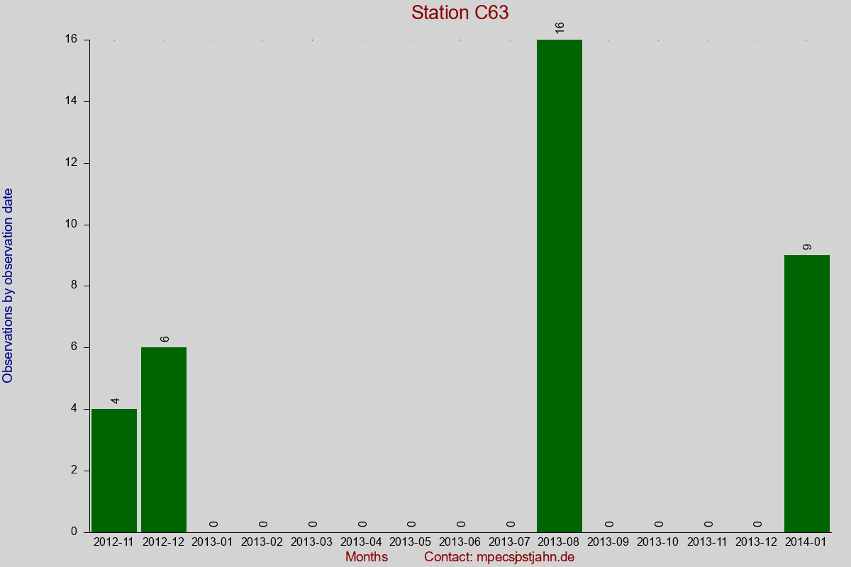 Observation totals by observation interval for station C63