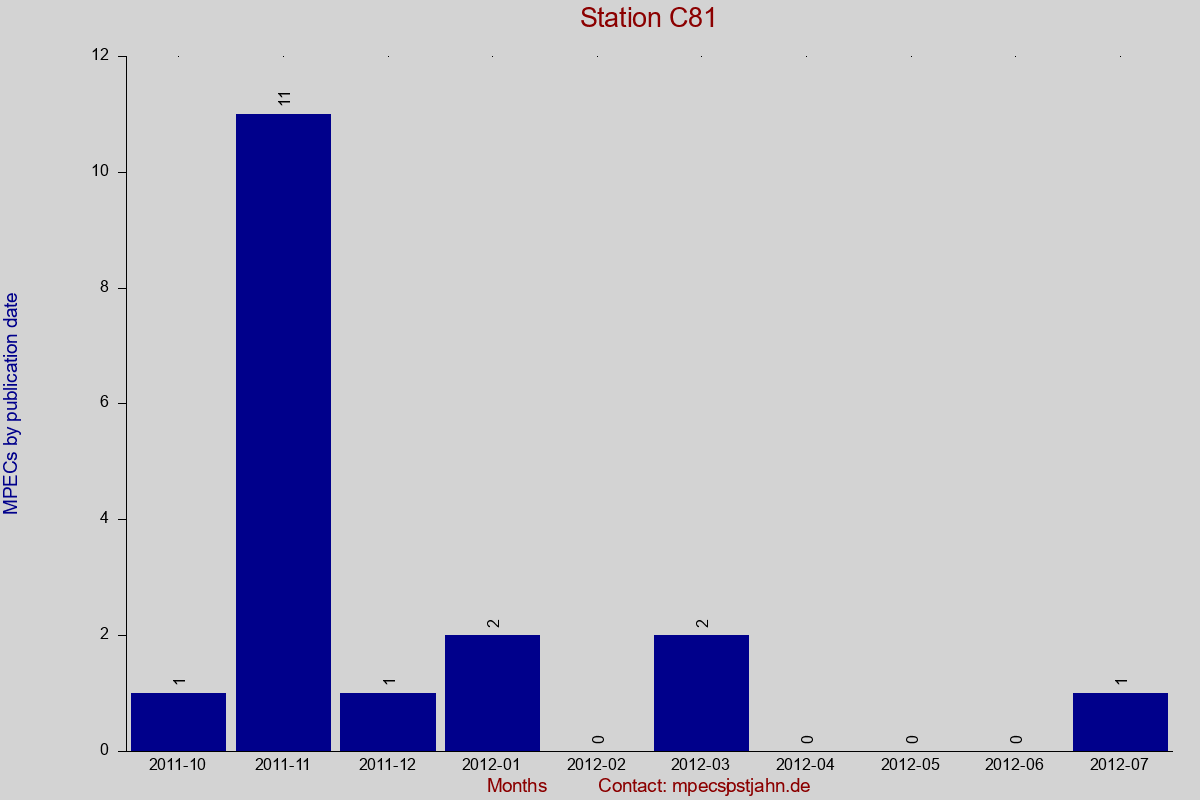 MPEC totals by publication interval for station C81