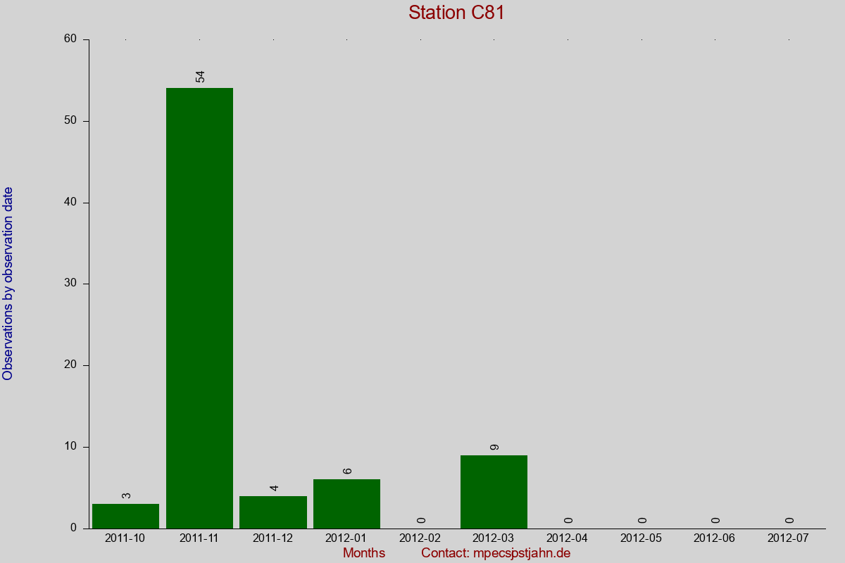 Observation totals by observation interval for station C81