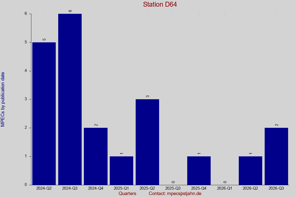 MPEC totals by publication interval for station D64