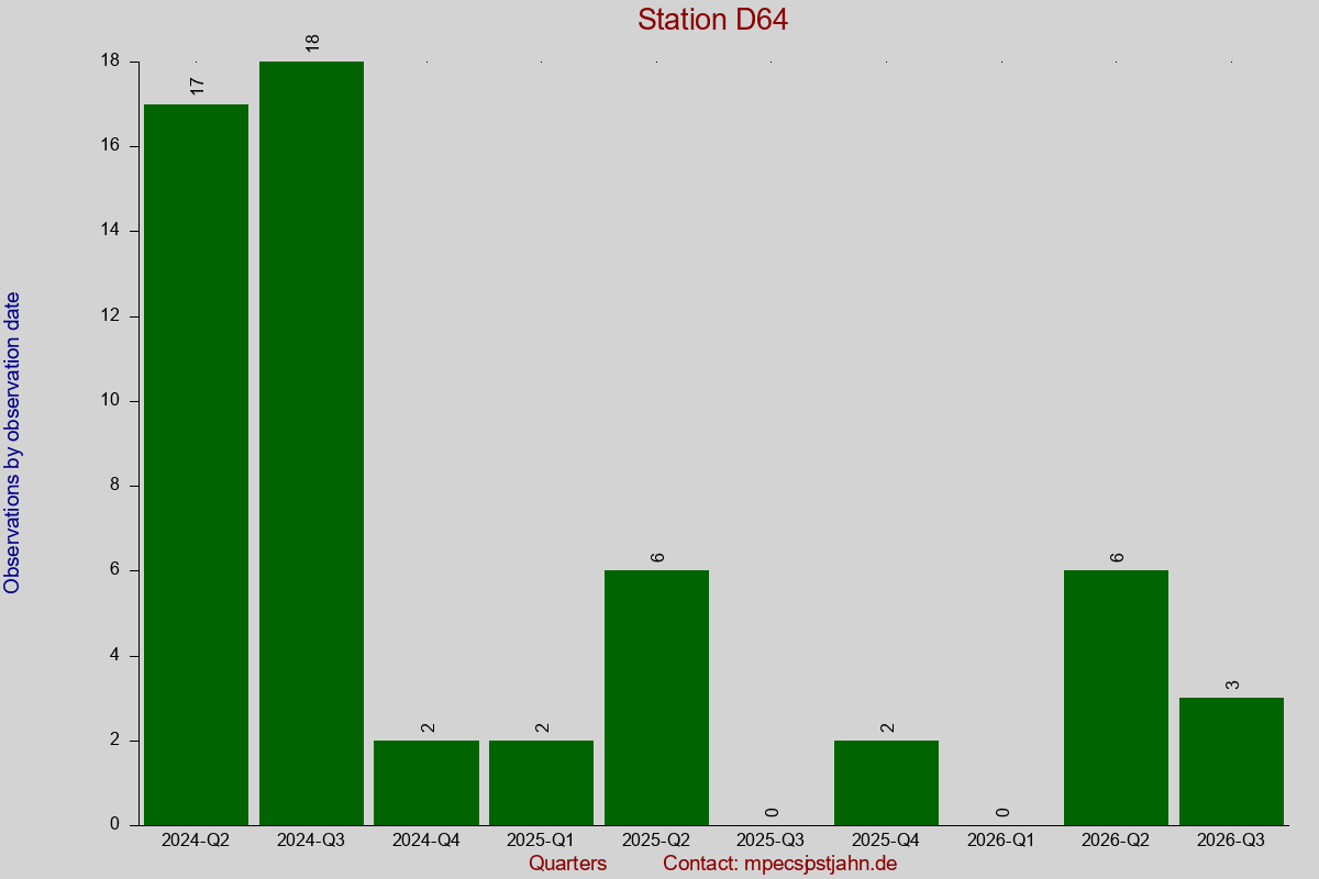 Observation totals by observation interval for station D64