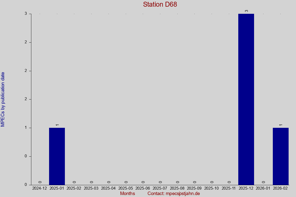 MPEC totals by publication interval for station D68