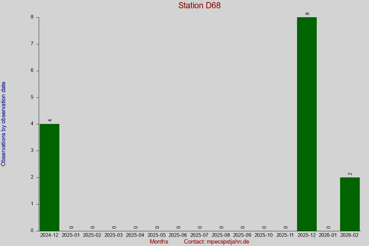 Observation totals by observation interval for station D68