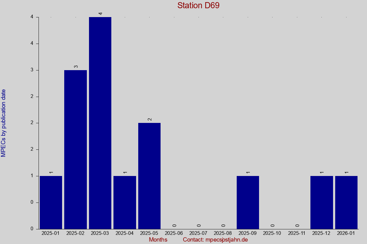 MPEC totals by publication interval for station D69