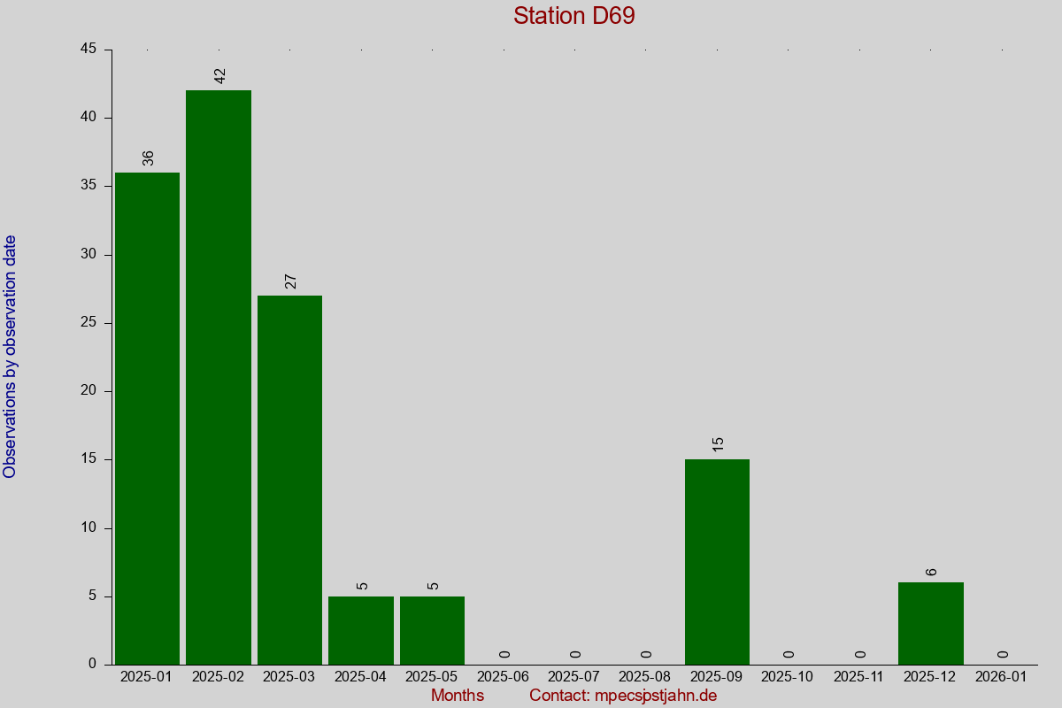 Observation totals by observation interval for station D69