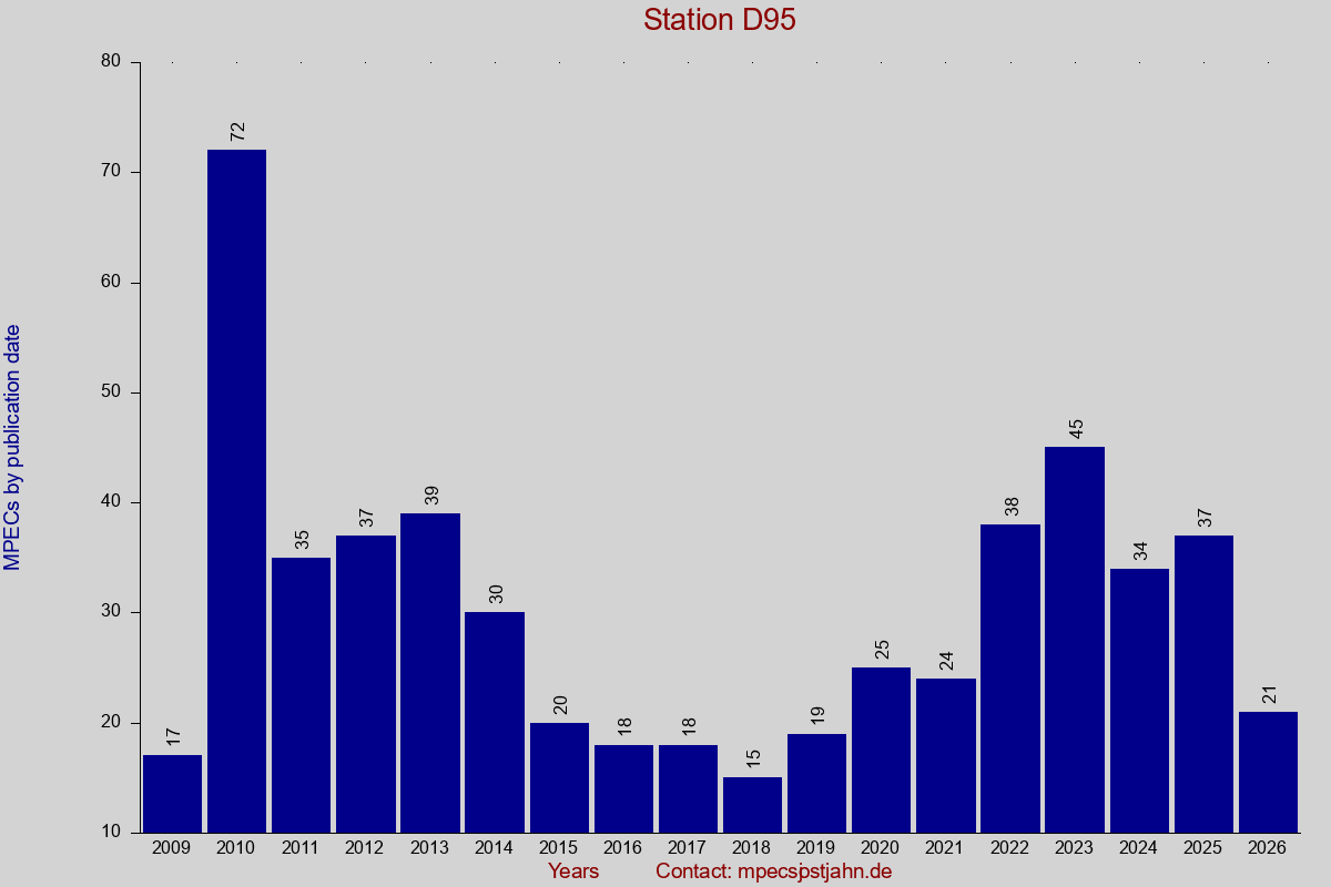 MPEC totals by publication interval for station D95