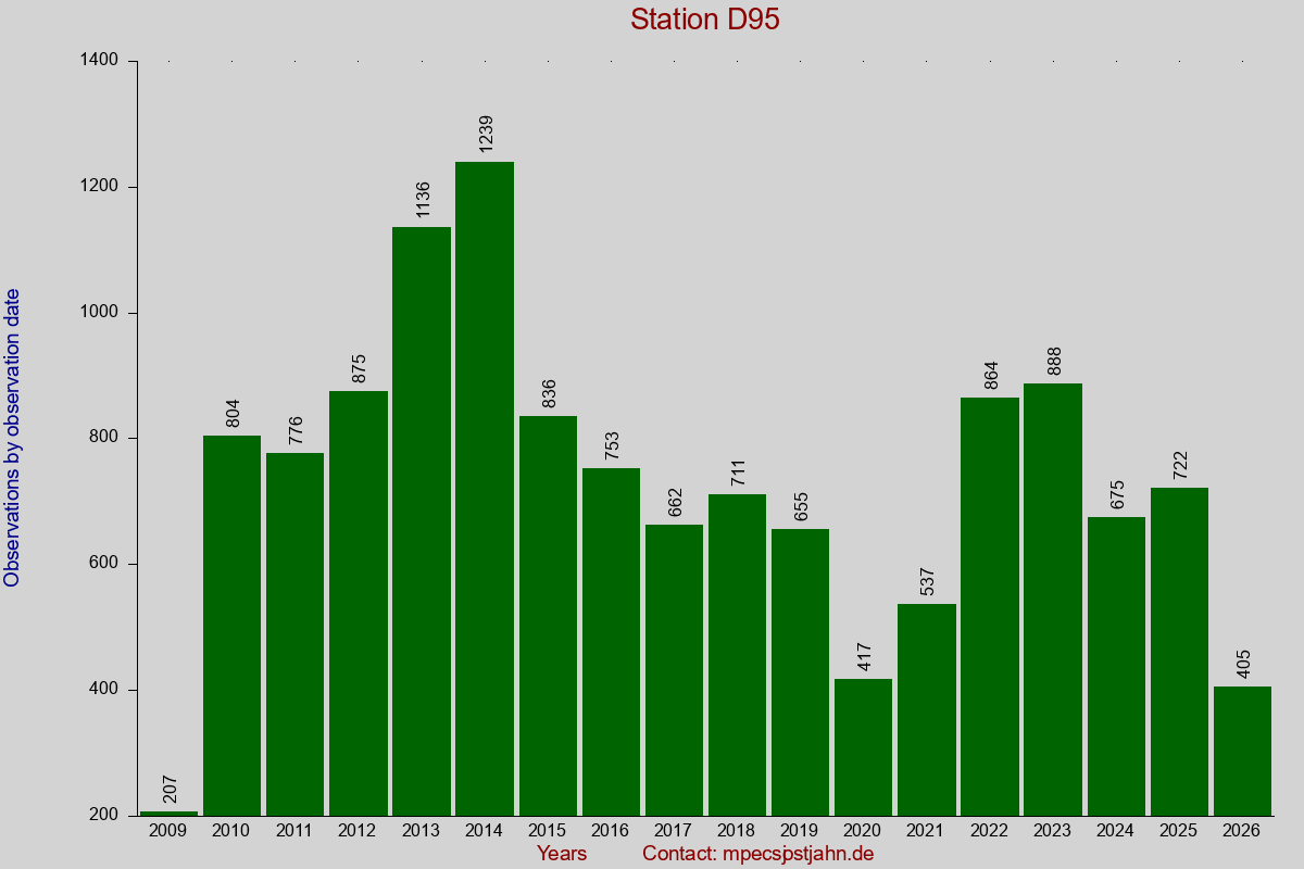 Observation totals by observation interval for station D95