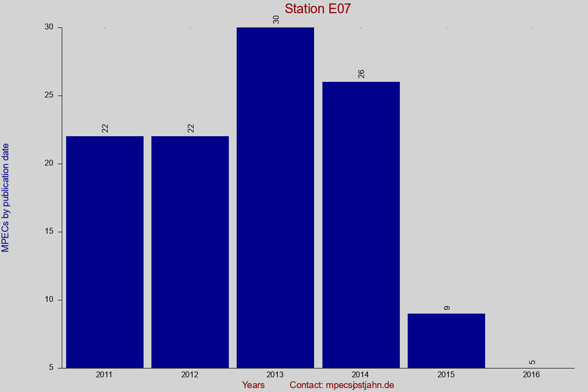 MPEC totals by publication interval for station E07