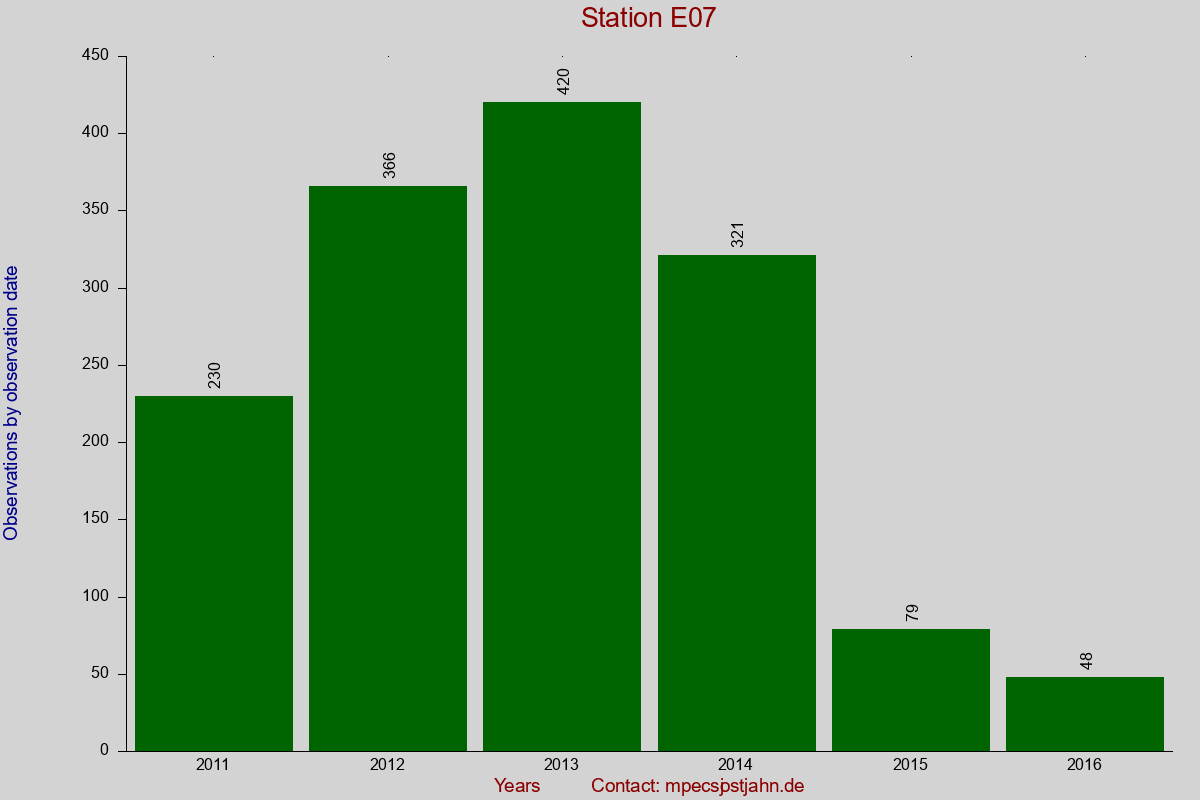 Observation totals by observation interval for station E07
