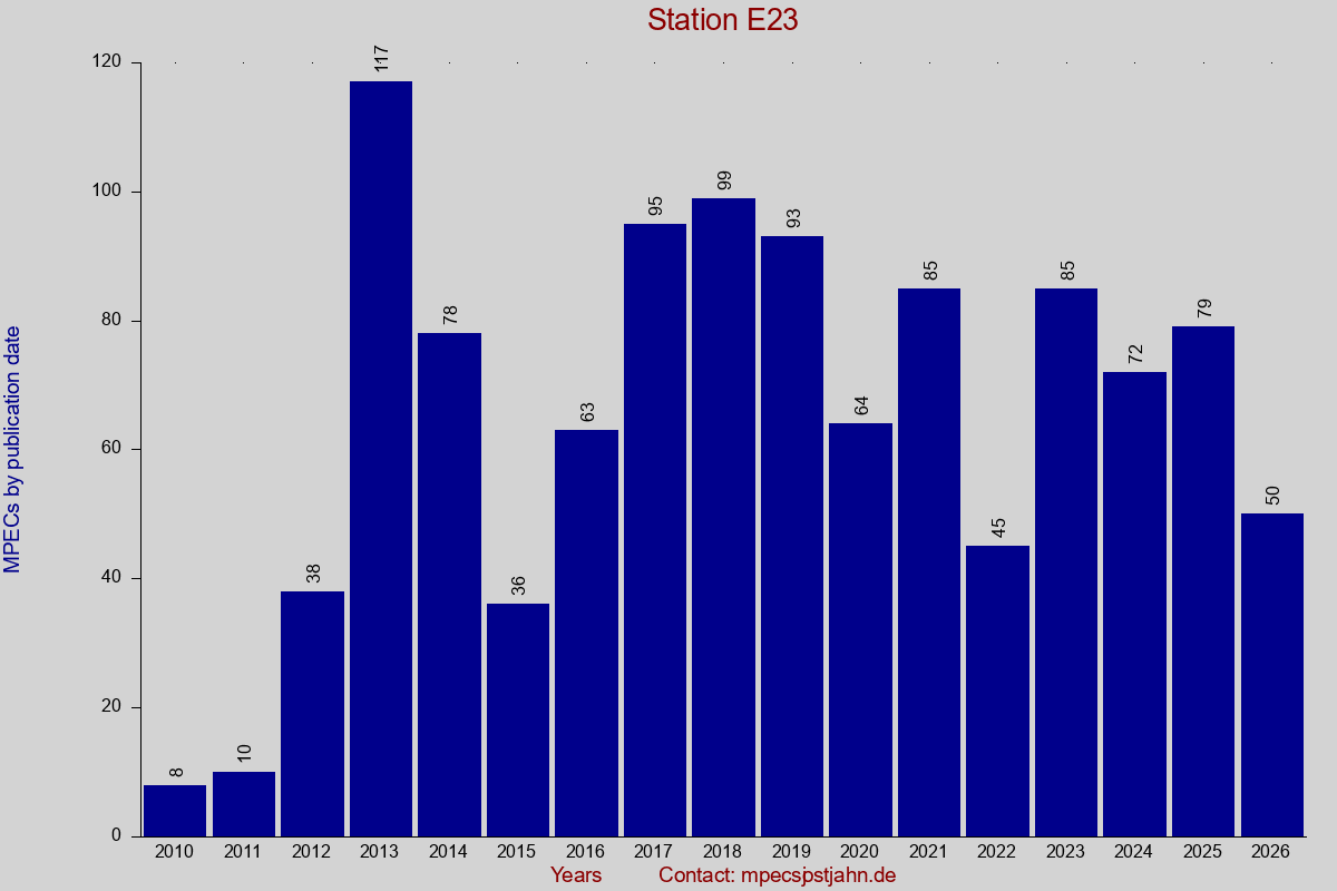 MPEC totals by publication interval for station E23