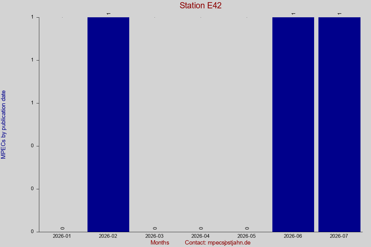 MPEC totals by publication interval for station E42