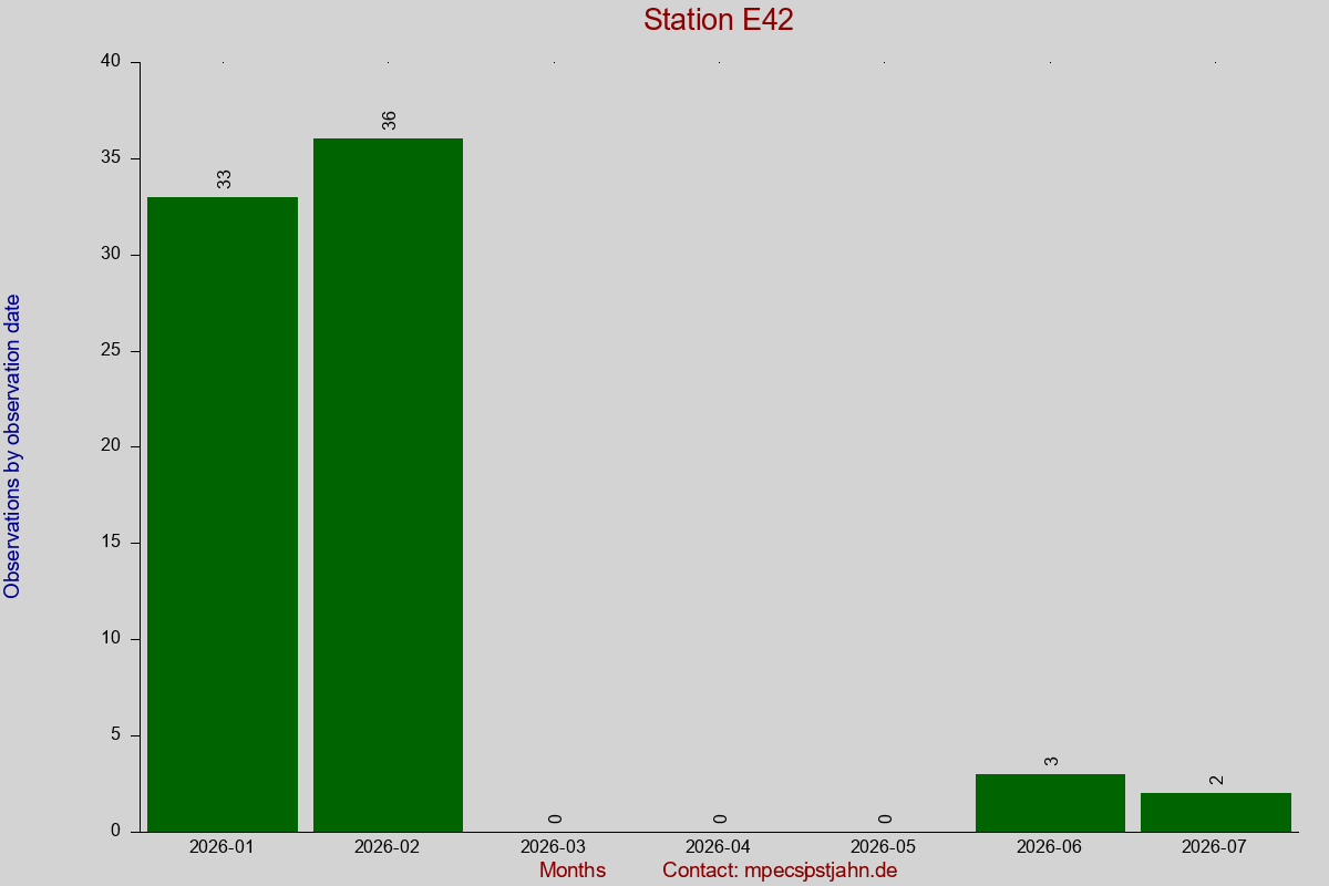 Observation totals by observation interval for station E42