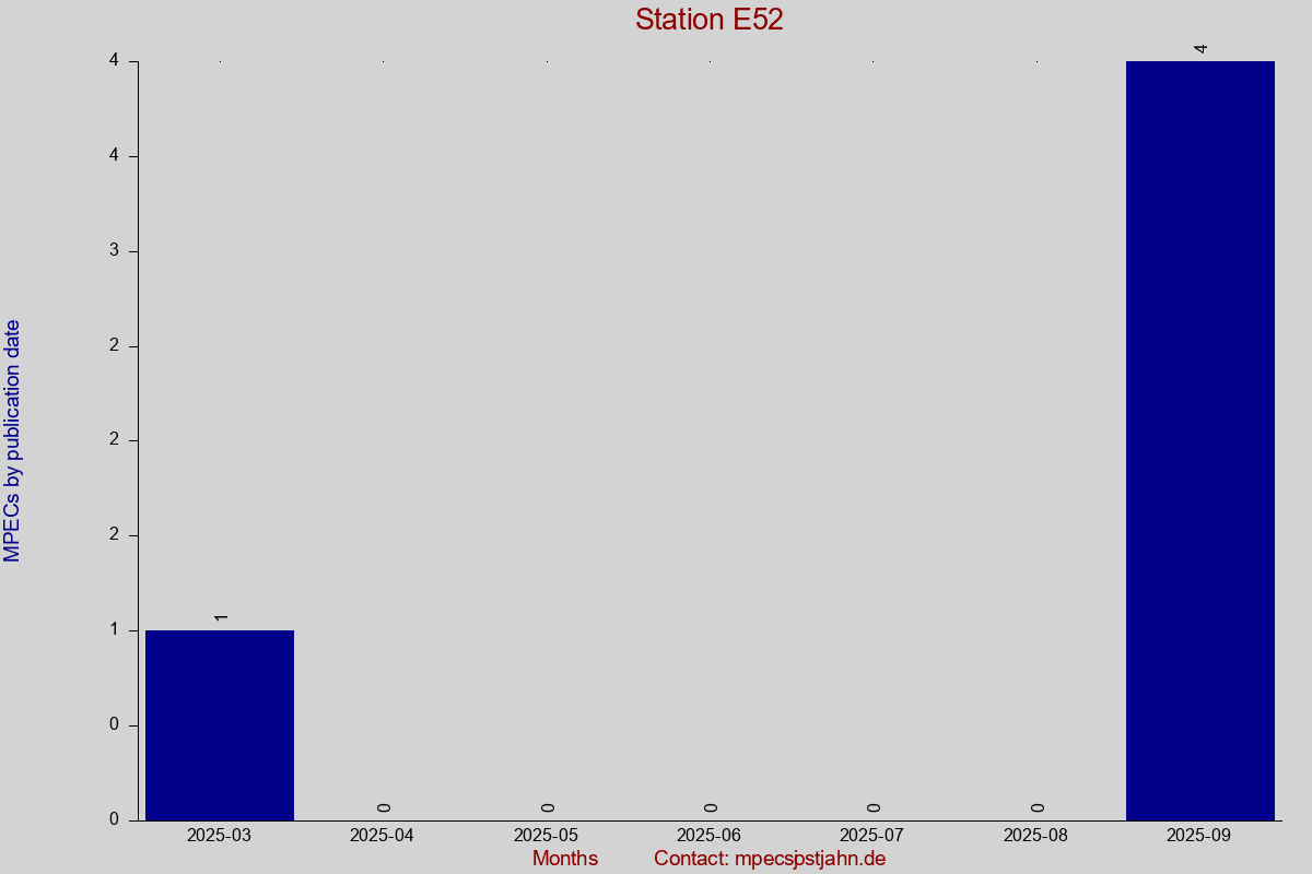 MPEC totals by publication interval for station E52