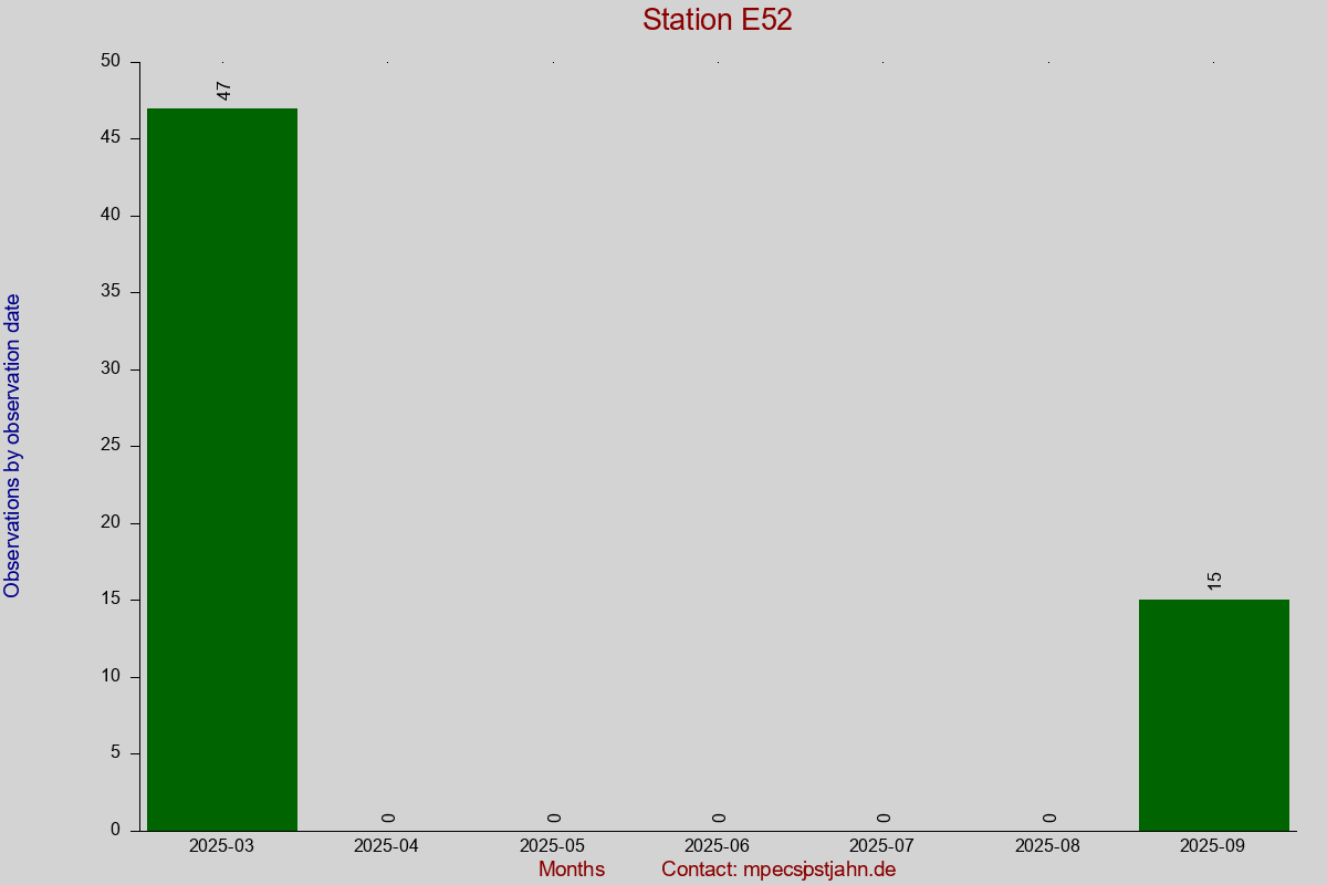 Observation totals by observation interval for station E52
