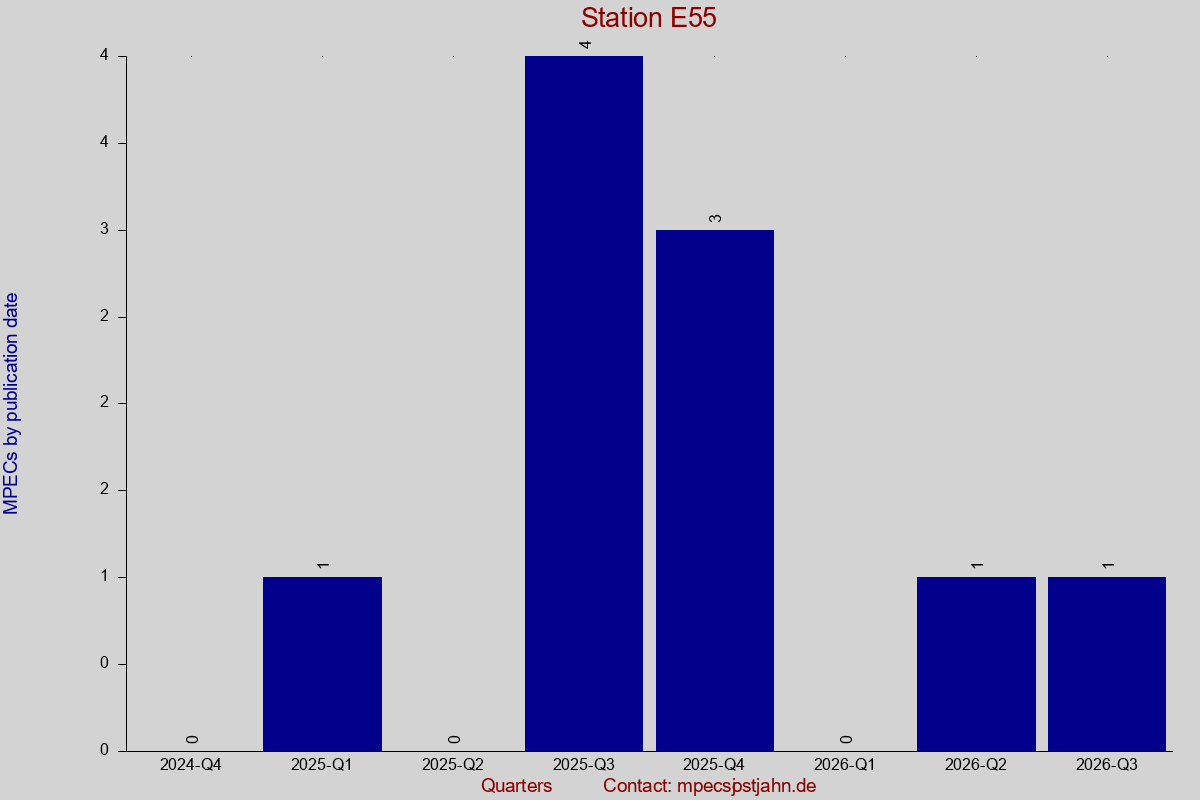 MPEC totals by publication interval for station E55