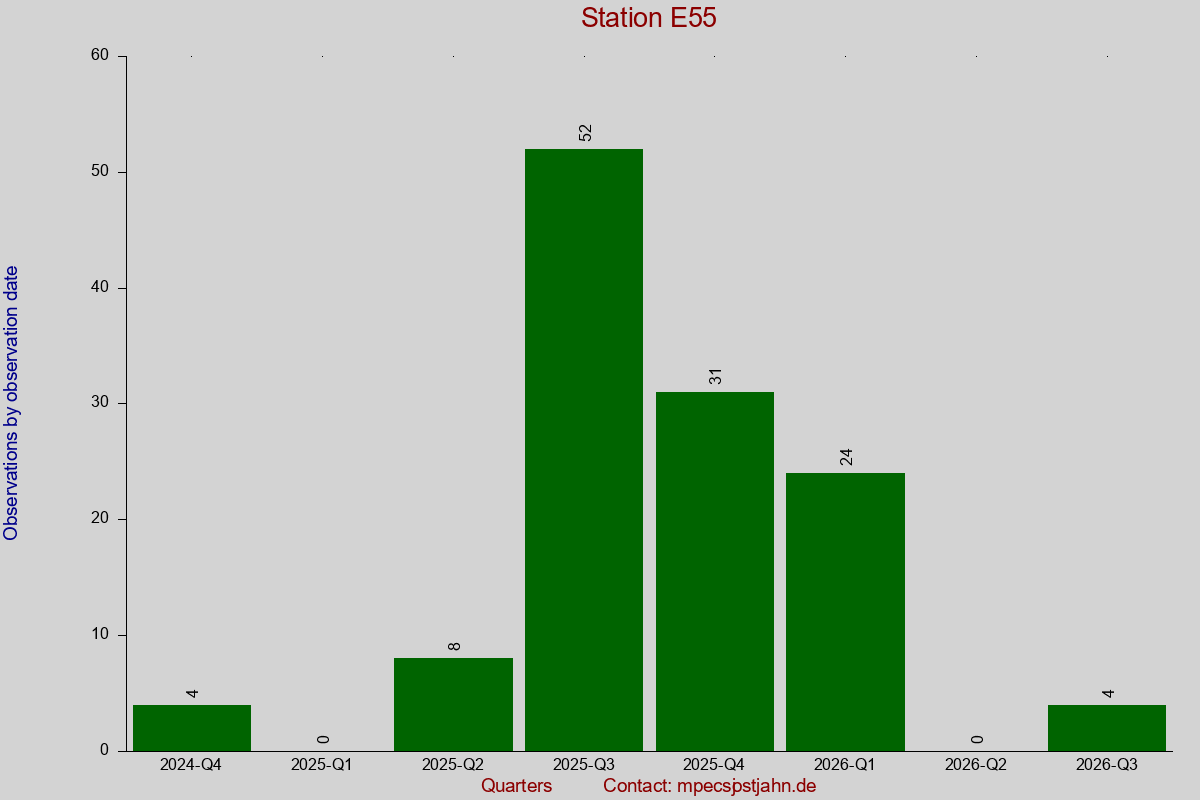 Observation totals by observation interval for station E55
