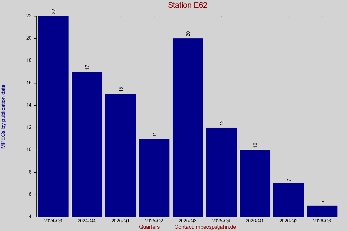 MPEC totals by publication interval for station E62