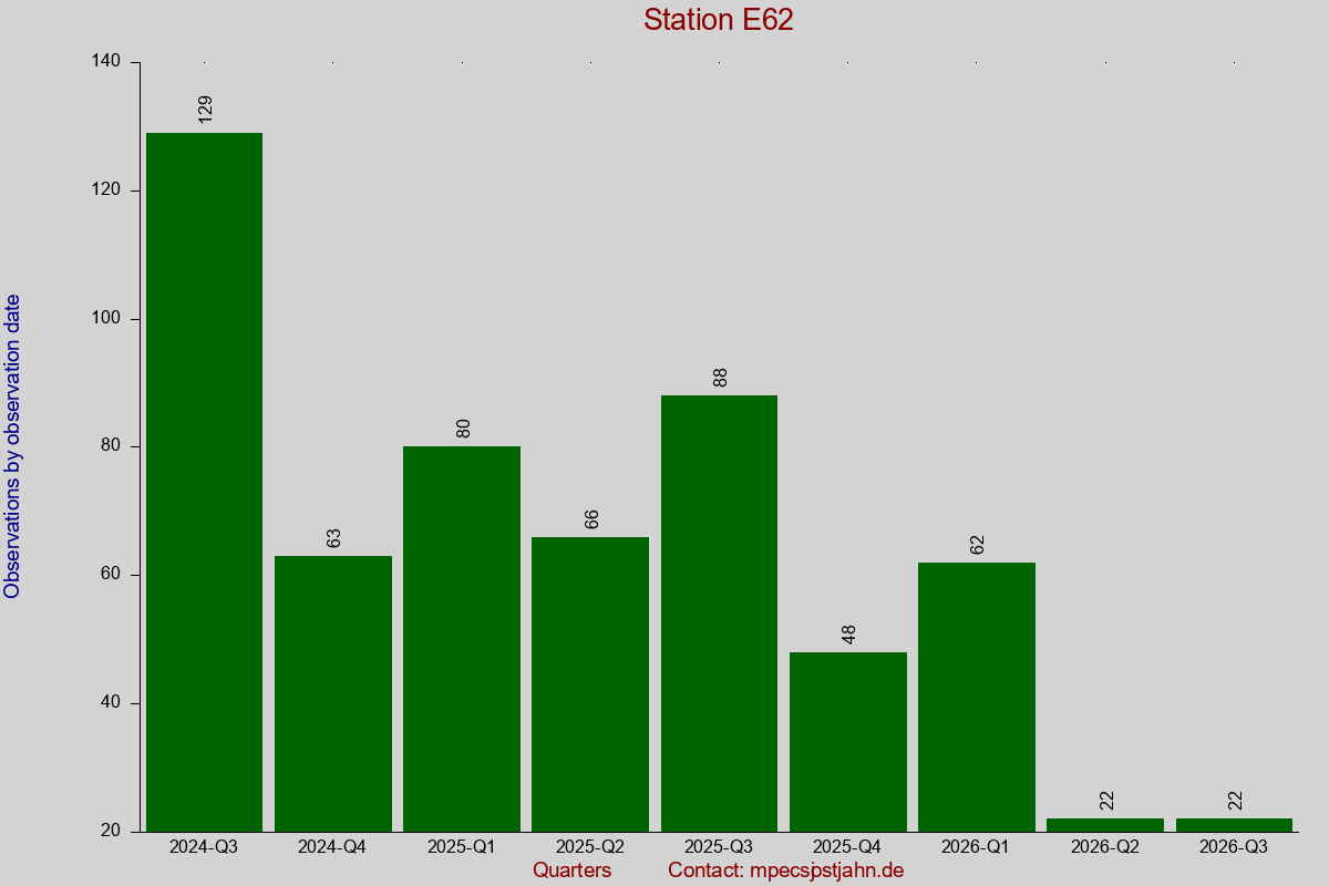 Observation totals by observation interval for station E62
