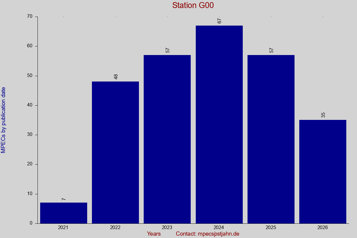 MPEC totals by publication interval for station G00