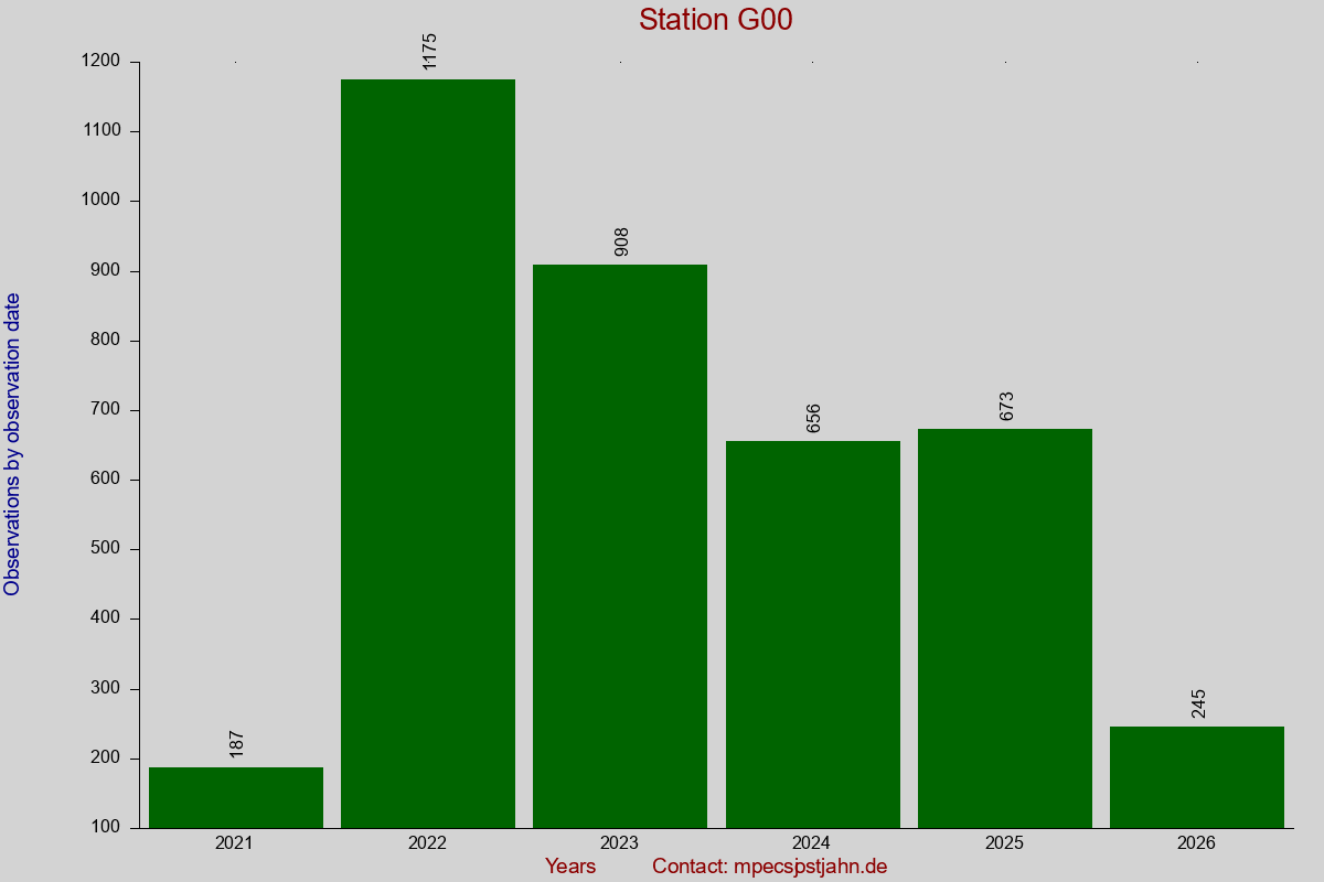Observation totals by observation interval for station G00