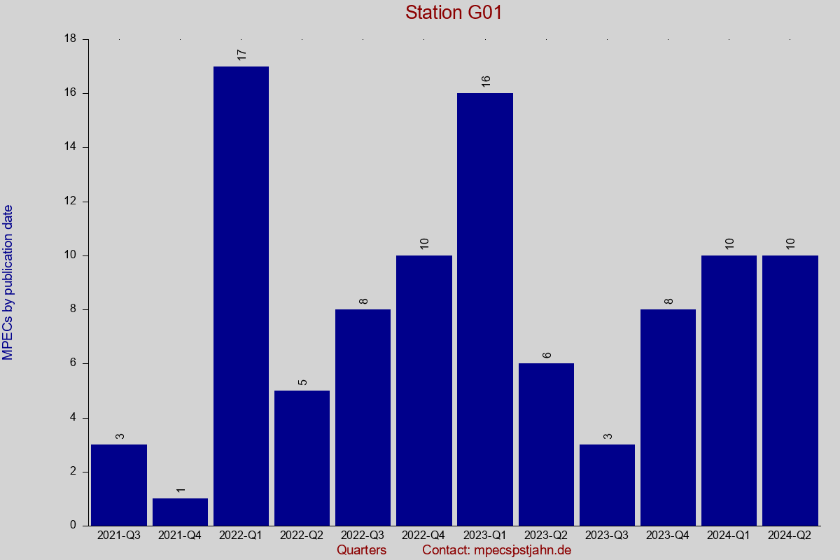 MPEC totals by publication interval for station G01