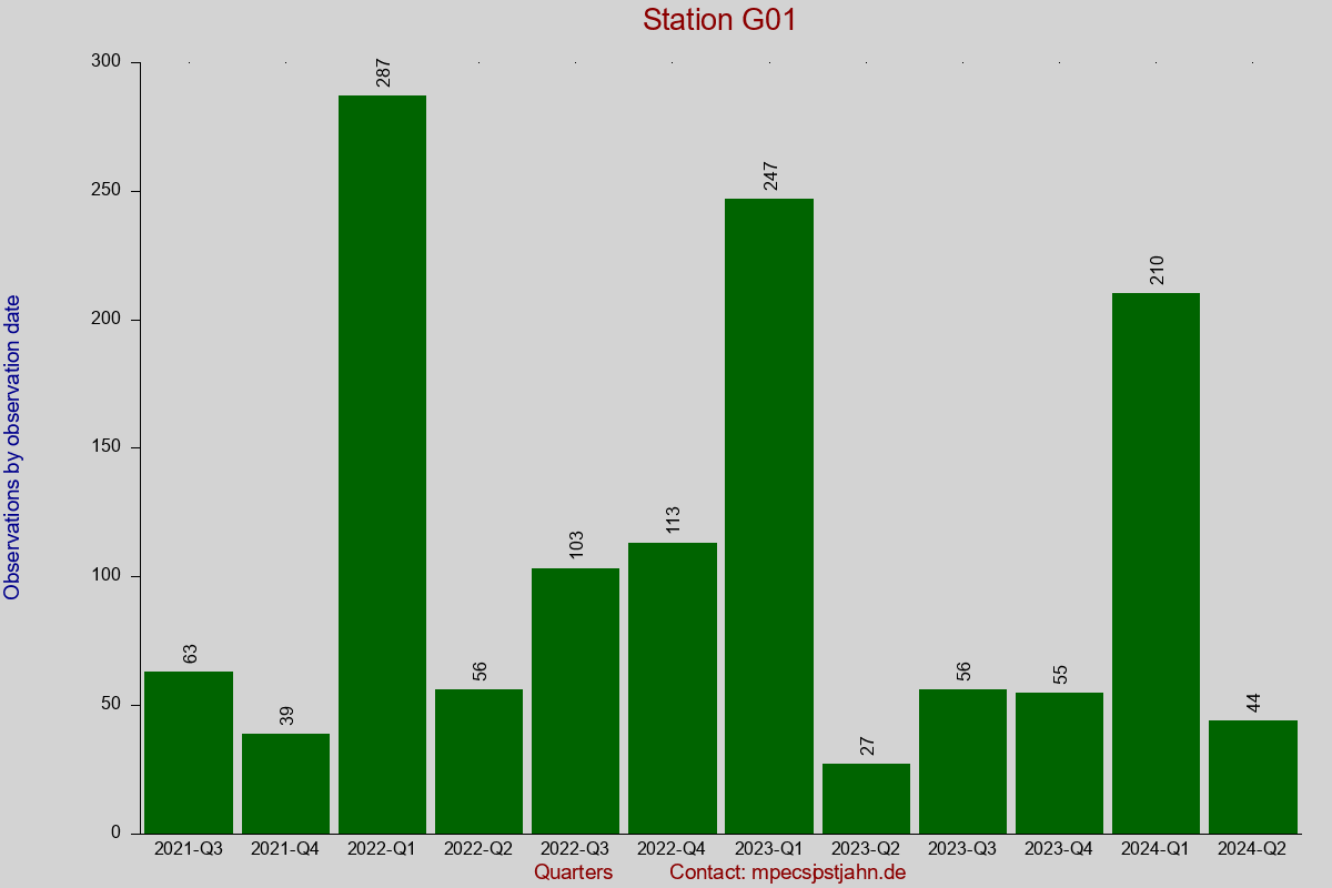 Observation totals by observation interval for station G01
