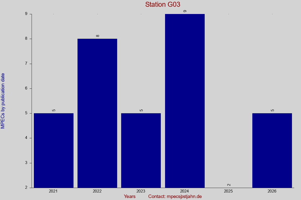 MPEC totals by publication interval for station G03