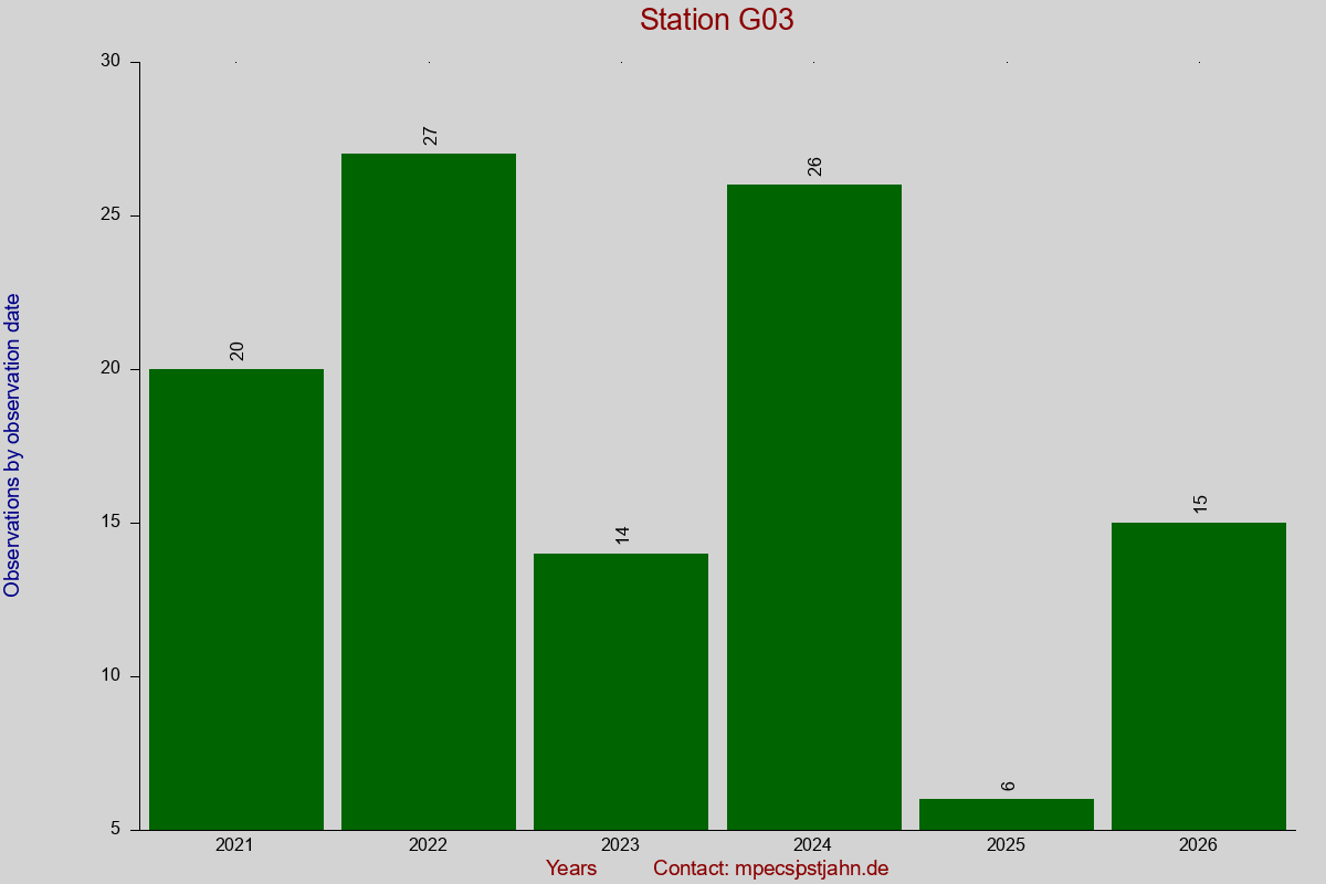 Observation totals by observation interval for station G03