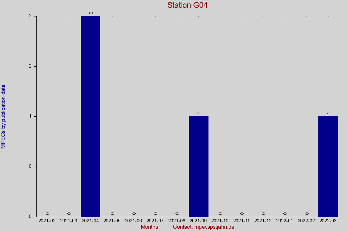 MPEC totals by publication interval for station G04